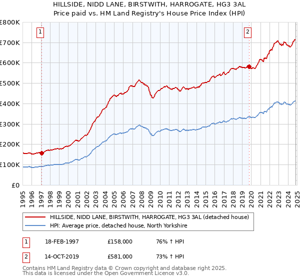 HILLSIDE, NIDD LANE, BIRSTWITH, HARROGATE, HG3 3AL: Price paid vs HM Land Registry's House Price Index