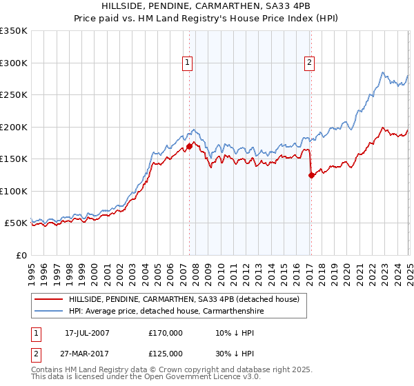 HILLSIDE, PENDINE, CARMARTHEN, SA33 4PB: Price paid vs HM Land Registry's House Price Index