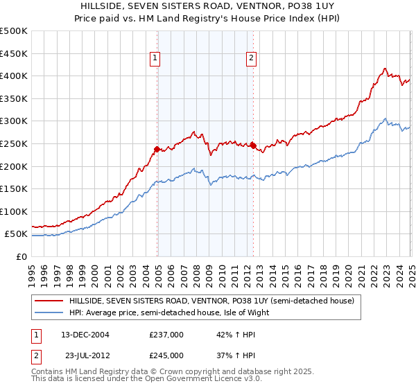 HILLSIDE, SEVEN SISTERS ROAD, VENTNOR, PO38 1UY: Price paid vs HM Land Registry's House Price Index