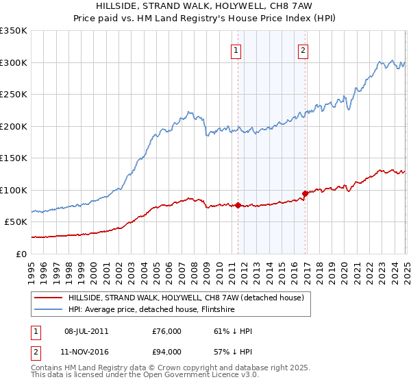 HILLSIDE, STRAND WALK, HOLYWELL, CH8 7AW: Price paid vs HM Land Registry's House Price Index