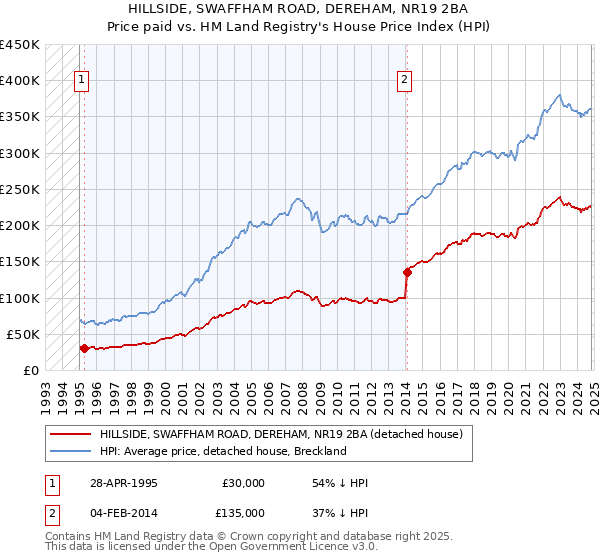 HILLSIDE, SWAFFHAM ROAD, DEREHAM, NR19 2BA: Price paid vs HM Land Registry's House Price Index