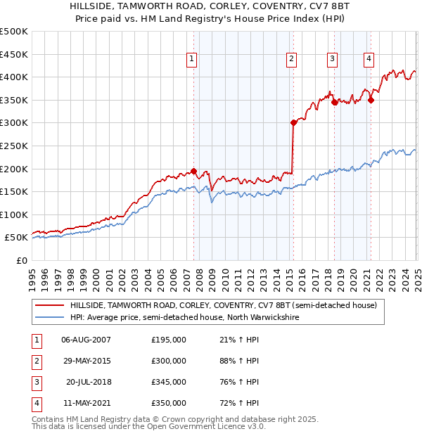 HILLSIDE, TAMWORTH ROAD, CORLEY, COVENTRY, CV7 8BT: Price paid vs HM Land Registry's House Price Index