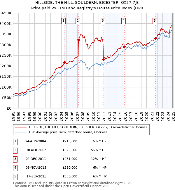 HILLSIDE, THE HILL, SOULDERN, BICESTER, OX27 7JE: Price paid vs HM Land Registry's House Price Index