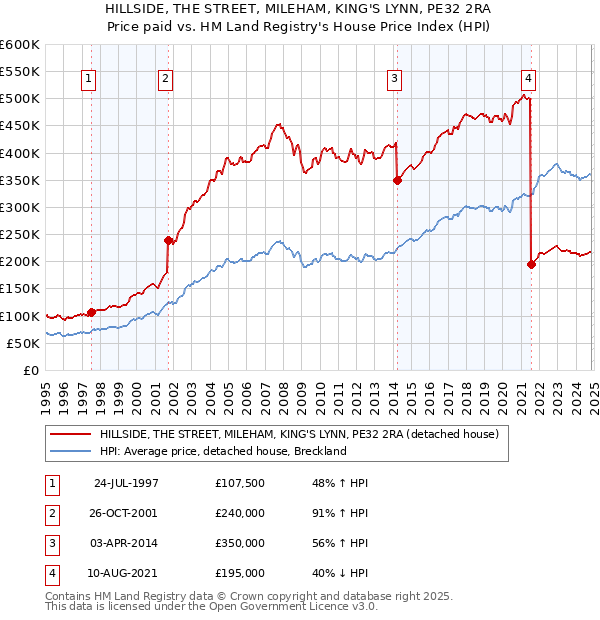 HILLSIDE, THE STREET, MILEHAM, KING'S LYNN, PE32 2RA: Price paid vs HM Land Registry's House Price Index