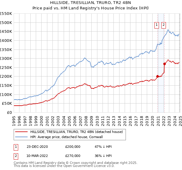 HILLSIDE, TRESILLIAN, TRURO, TR2 4BN: Price paid vs HM Land Registry's House Price Index