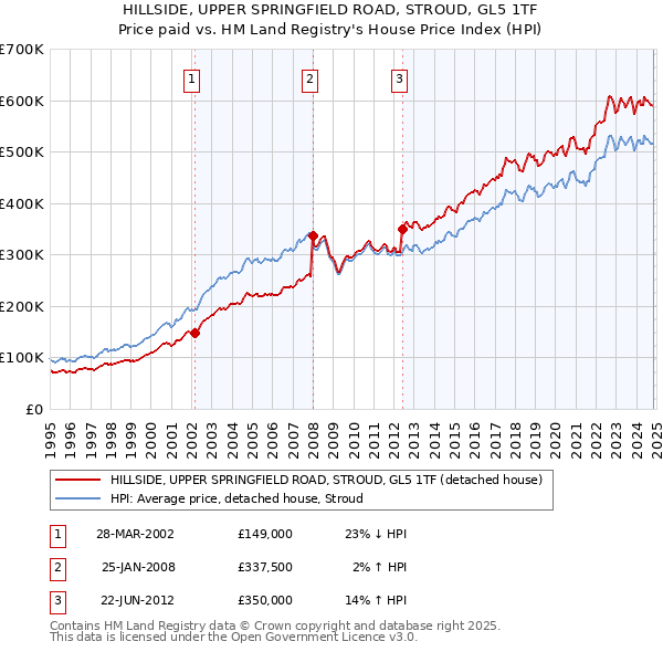 HILLSIDE, UPPER SPRINGFIELD ROAD, STROUD, GL5 1TF: Price paid vs HM Land Registry's House Price Index