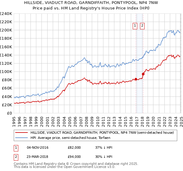 HILLSIDE, VIADUCT ROAD, GARNDIFFAITH, PONTYPOOL, NP4 7NW: Price paid vs HM Land Registry's House Price Index