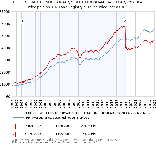 HILLSIDE, WETHERSFIELD ROAD, SIBLE HEDINGHAM, HALSTEAD, CO9 3LA: Price paid vs HM Land Registry's House Price Index