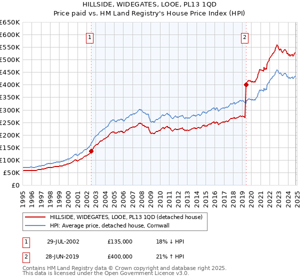 HILLSIDE, WIDEGATES, LOOE, PL13 1QD: Price paid vs HM Land Registry's House Price Index