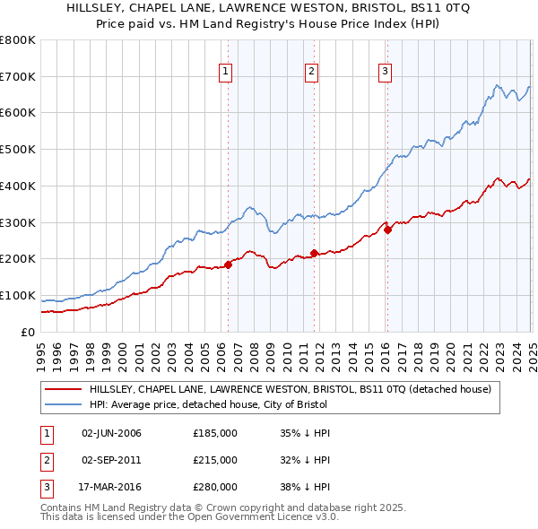 HILLSLEY, CHAPEL LANE, LAWRENCE WESTON, BRISTOL, BS11 0TQ: Price paid vs HM Land Registry's House Price Index