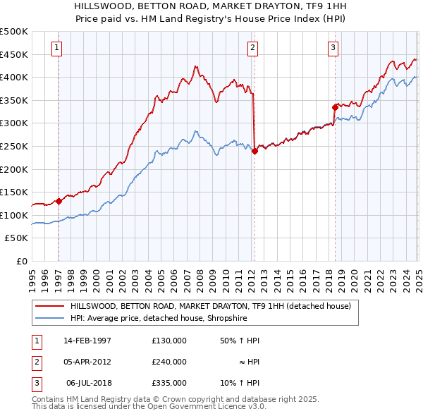 HILLSWOOD, BETTON ROAD, MARKET DRAYTON, TF9 1HH: Price paid vs HM Land Registry's House Price Index