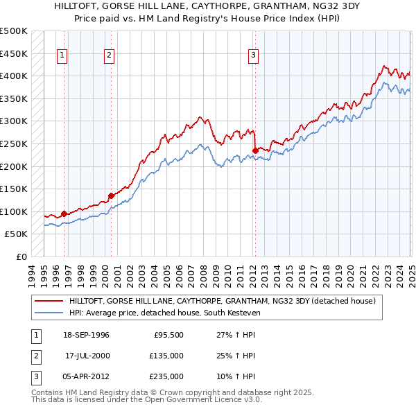 HILLTOFT, GORSE HILL LANE, CAYTHORPE, GRANTHAM, NG32 3DY: Price paid vs HM Land Registry's House Price Index