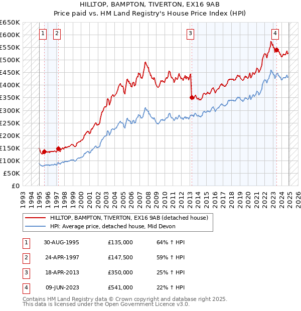 HILLTOP, BAMPTON, TIVERTON, EX16 9AB: Price paid vs HM Land Registry's House Price Index