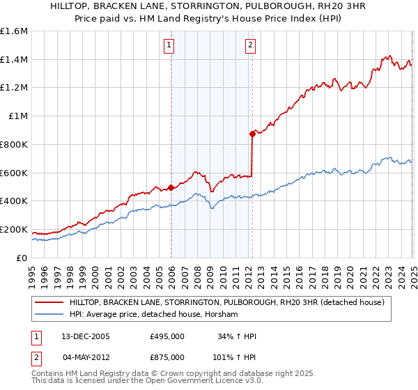 HILLTOP, BRACKEN LANE, STORRINGTON, PULBOROUGH, RH20 3HR: Price paid vs HM Land Registry's House Price Index