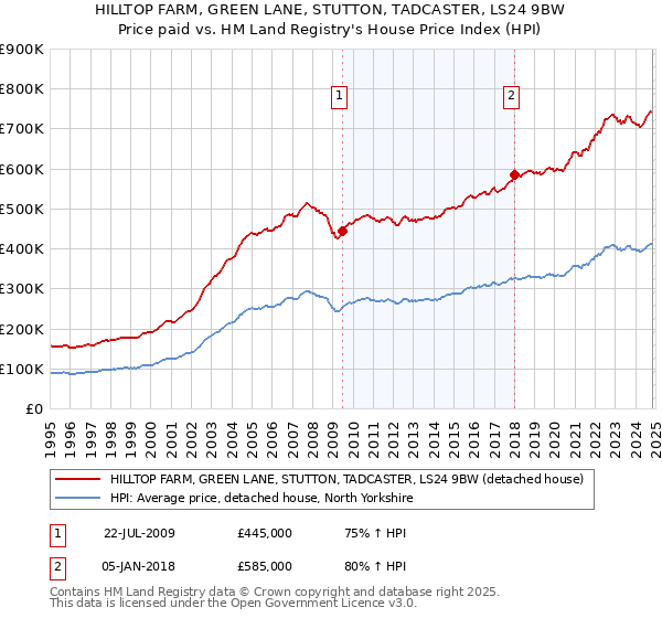 HILLTOP FARM, GREEN LANE, STUTTON, TADCASTER, LS24 9BW: Price paid vs HM Land Registry's House Price Index