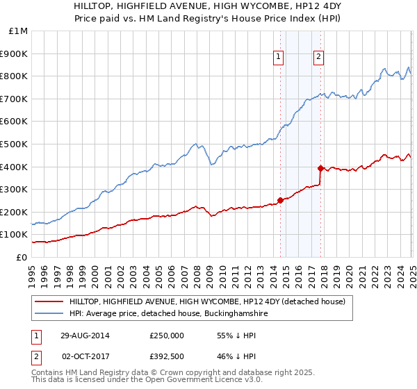 HILLTOP, HIGHFIELD AVENUE, HIGH WYCOMBE, HP12 4DY: Price paid vs HM Land Registry's House Price Index