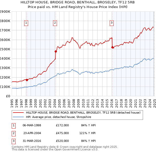 HILLTOP HOUSE, BRIDGE ROAD, BENTHALL, BROSELEY, TF12 5RB: Price paid vs HM Land Registry's House Price Index