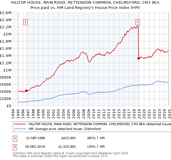 HILLTOP HOUSE, MAIN ROAD, RETTENDON COMMON, CHELMSFORD, CM3 8EA: Price paid vs HM Land Registry's House Price Index