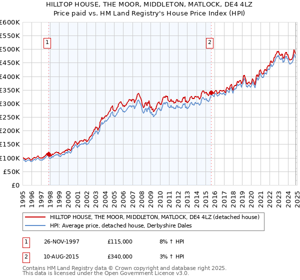 HILLTOP HOUSE, THE MOOR, MIDDLETON, MATLOCK, DE4 4LZ: Price paid vs HM Land Registry's House Price Index