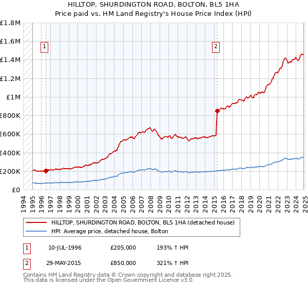 HILLTOP, SHURDINGTON ROAD, BOLTON, BL5 1HA: Price paid vs HM Land Registry's House Price Index