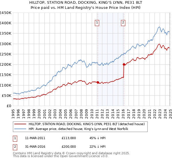 HILLTOP, STATION ROAD, DOCKING, KING'S LYNN, PE31 8LT: Price paid vs HM Land Registry's House Price Index