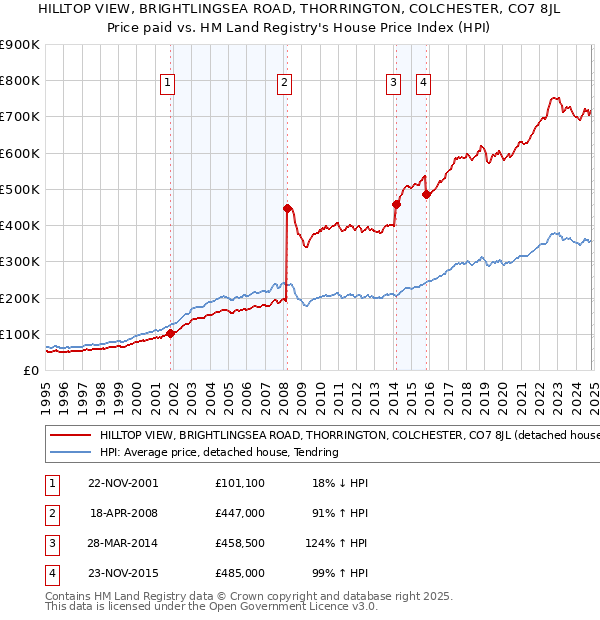 HILLTOP VIEW, BRIGHTLINGSEA ROAD, THORRINGTON, COLCHESTER, CO7 8JL: Price paid vs HM Land Registry's House Price Index