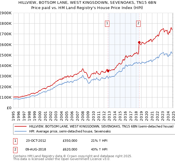 HILLVIEW, BOTSOM LANE, WEST KINGSDOWN, SEVENOAKS, TN15 6BN: Price paid vs HM Land Registry's House Price Index