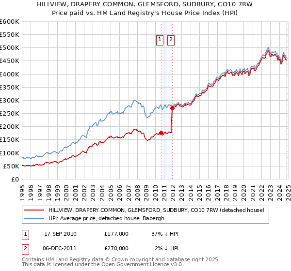 HILLVIEW, DRAPERY COMMON, GLEMSFORD, SUDBURY, CO10 7RW: Price paid vs HM Land Registry's House Price Index