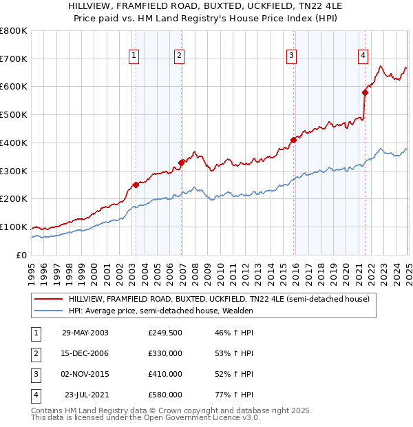 HILLVIEW, FRAMFIELD ROAD, BUXTED, UCKFIELD, TN22 4LE: Price paid vs HM Land Registry's House Price Index