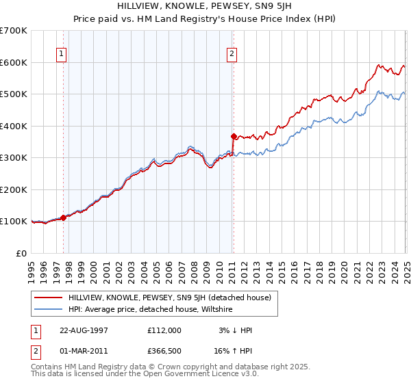 HILLVIEW, KNOWLE, PEWSEY, SN9 5JH: Price paid vs HM Land Registry's House Price Index