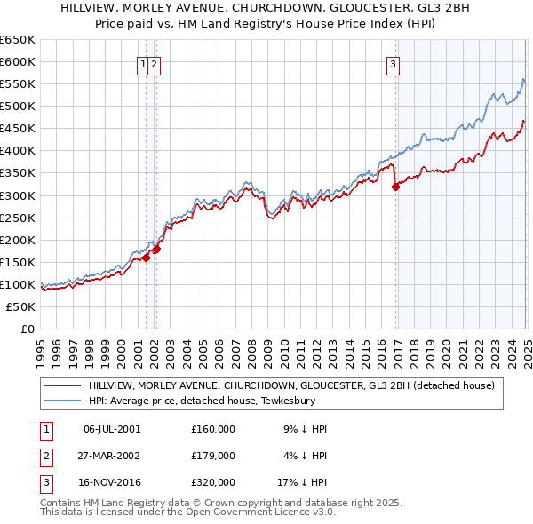 HILLVIEW, MORLEY AVENUE, CHURCHDOWN, GLOUCESTER, GL3 2BH: Price paid vs HM Land Registry's House Price Index