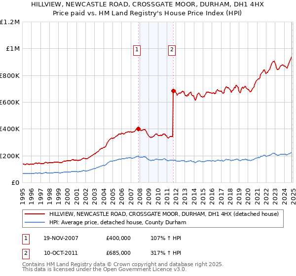 HILLVIEW, NEWCASTLE ROAD, CROSSGATE MOOR, DURHAM, DH1 4HX: Price paid vs HM Land Registry's House Price Index