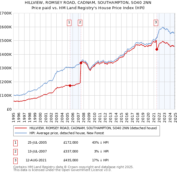 HILLVIEW, ROMSEY ROAD, CADNAM, SOUTHAMPTON, SO40 2NN: Price paid vs HM Land Registry's House Price Index