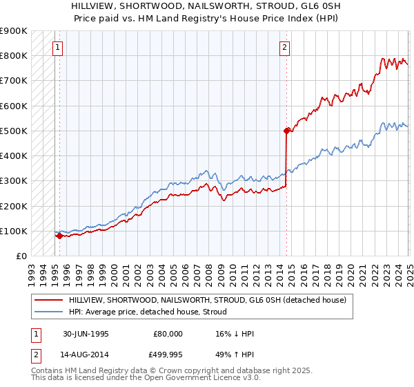 HILLVIEW, SHORTWOOD, NAILSWORTH, STROUD, GL6 0SH: Price paid vs HM Land Registry's House Price Index