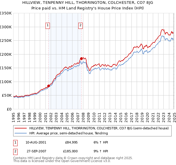 HILLVIEW, TENPENNY HILL, THORRINGTON, COLCHESTER, CO7 8JG: Price paid vs HM Land Registry's House Price Index