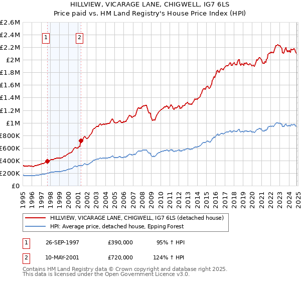 HILLVIEW, VICARAGE LANE, CHIGWELL, IG7 6LS: Price paid vs HM Land Registry's House Price Index