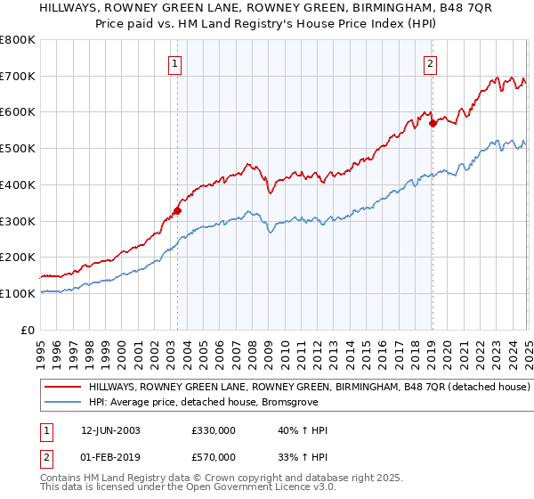 HILLWAYS, ROWNEY GREEN LANE, ROWNEY GREEN, BIRMINGHAM, B48 7QR: Price paid vs HM Land Registry's House Price Index