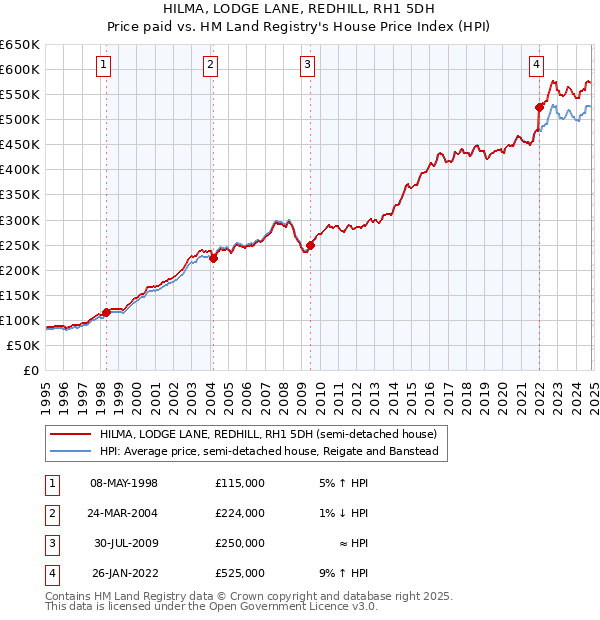 HILMA, LODGE LANE, REDHILL, RH1 5DH: Price paid vs HM Land Registry's House Price Index