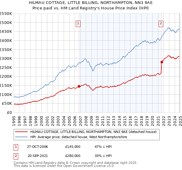 HILMAU COTTAGE, LITTLE BILLING, NORTHAMPTON, NN3 9AE: Price paid vs HM Land Registry's House Price Index