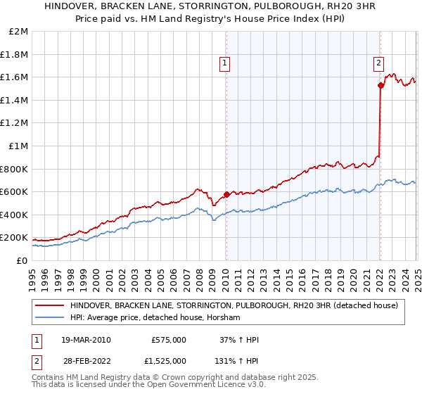 HINDOVER, BRACKEN LANE, STORRINGTON, PULBOROUGH, RH20 3HR: Price paid vs HM Land Registry's House Price Index