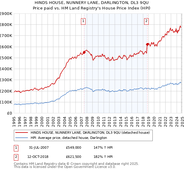 HINDS HOUSE, NUNNERY LANE, DARLINGTON, DL3 9QU: Price paid vs HM Land Registry's House Price Index