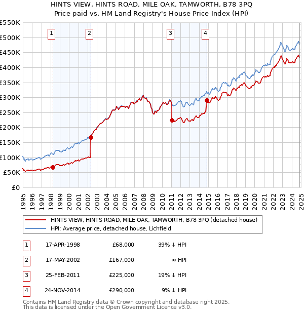 HINTS VIEW, HINTS ROAD, MILE OAK, TAMWORTH, B78 3PQ: Price paid vs HM Land Registry's House Price Index