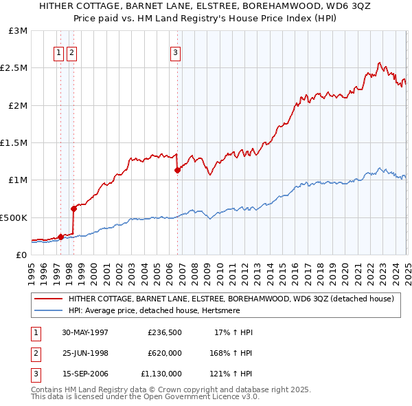 HITHER COTTAGE, BARNET LANE, ELSTREE, BOREHAMWOOD, WD6 3QZ: Price paid vs HM Land Registry's House Price Index