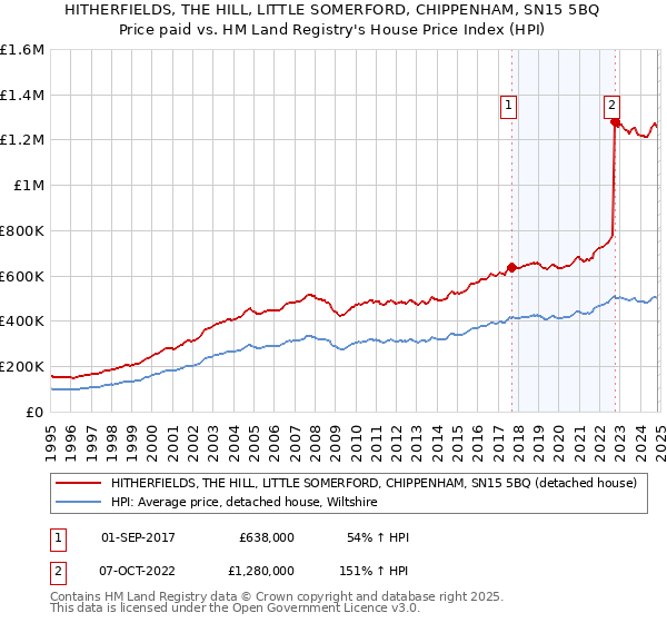 HITHERFIELDS, THE HILL, LITTLE SOMERFORD, CHIPPENHAM, SN15 5BQ: Price paid vs HM Land Registry's House Price Index