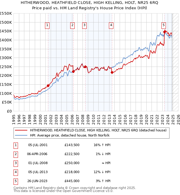 HITHERWOOD, HEATHFIELD CLOSE, HIGH KELLING, HOLT, NR25 6RQ: Price paid vs HM Land Registry's House Price Index