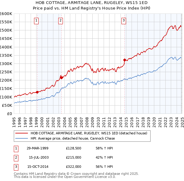 HOB COTTAGE, ARMITAGE LANE, RUGELEY, WS15 1ED: Price paid vs HM Land Registry's House Price Index