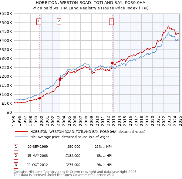 HOBBITON, WESTON ROAD, TOTLAND BAY, PO39 0HA: Price paid vs HM Land Registry's House Price Index