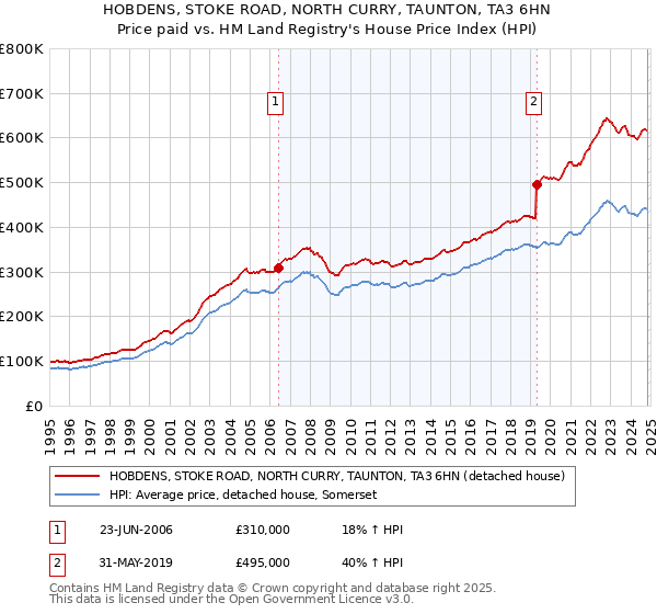 HOBDENS, STOKE ROAD, NORTH CURRY, TAUNTON, TA3 6HN: Price paid vs HM Land Registry's House Price Index