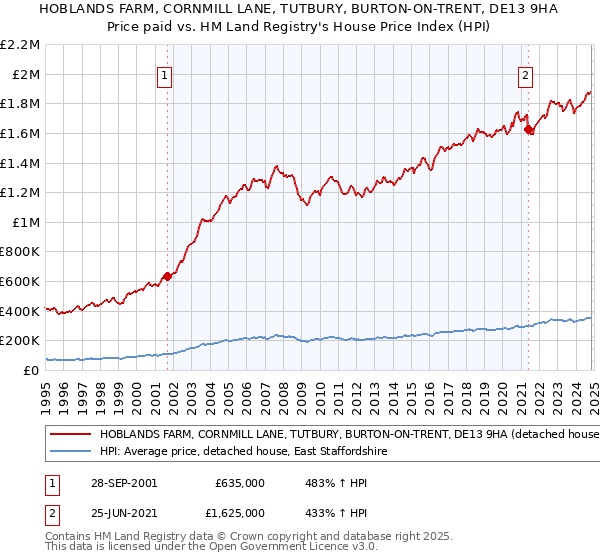 HOBLANDS FARM, CORNMILL LANE, TUTBURY, BURTON-ON-TRENT, DE13 9HA: Price paid vs HM Land Registry's House Price Index