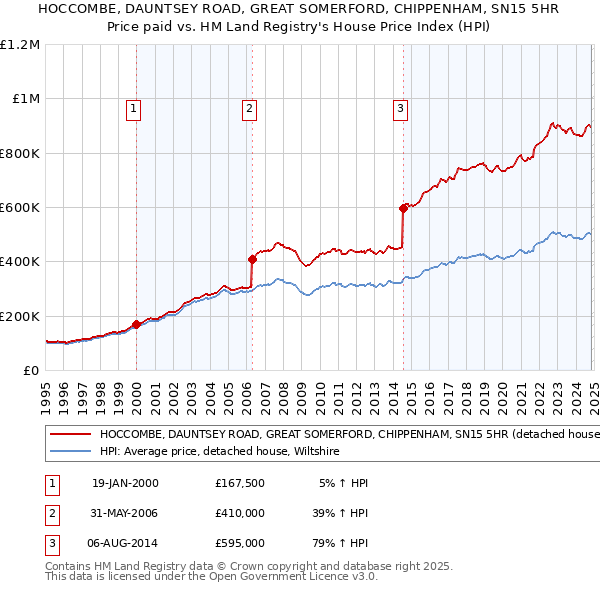 HOCCOMBE, DAUNTSEY ROAD, GREAT SOMERFORD, CHIPPENHAM, SN15 5HR: Price paid vs HM Land Registry's House Price Index